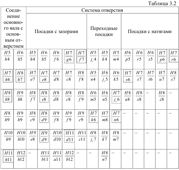 Принципы построения единой системы допусков и посадок