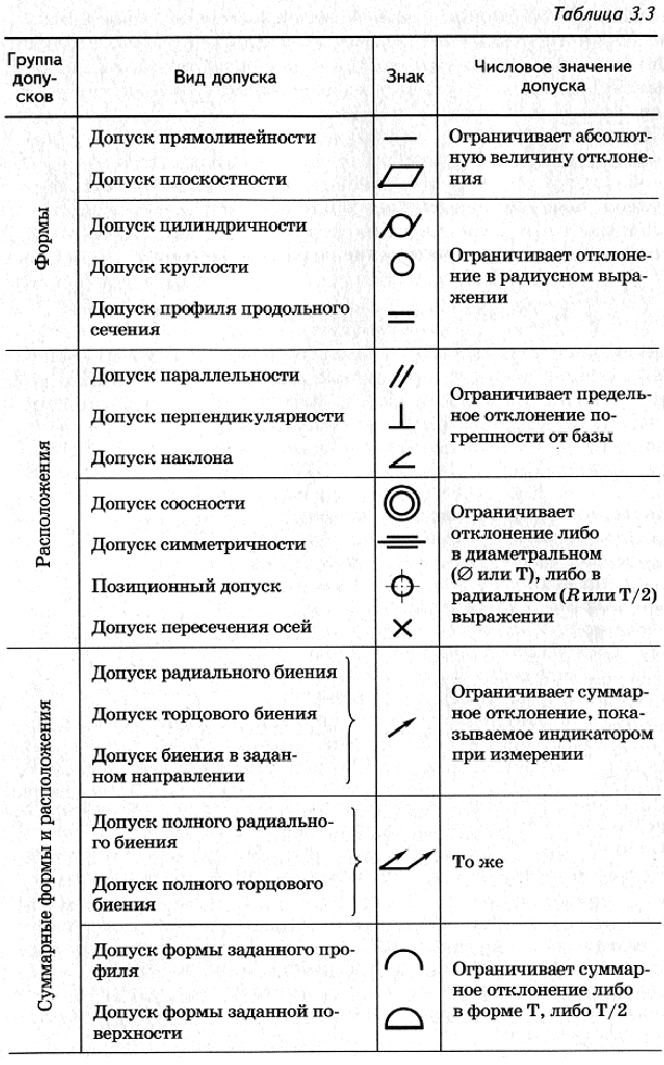 Отклонения формы и расположения поверхностей