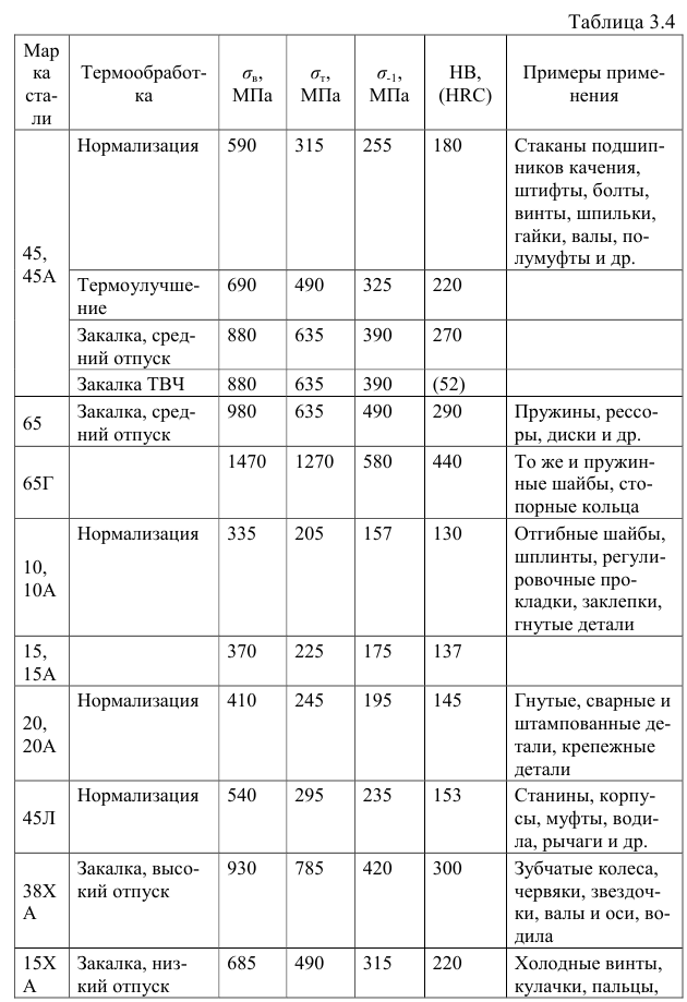 Конструкционные материалы