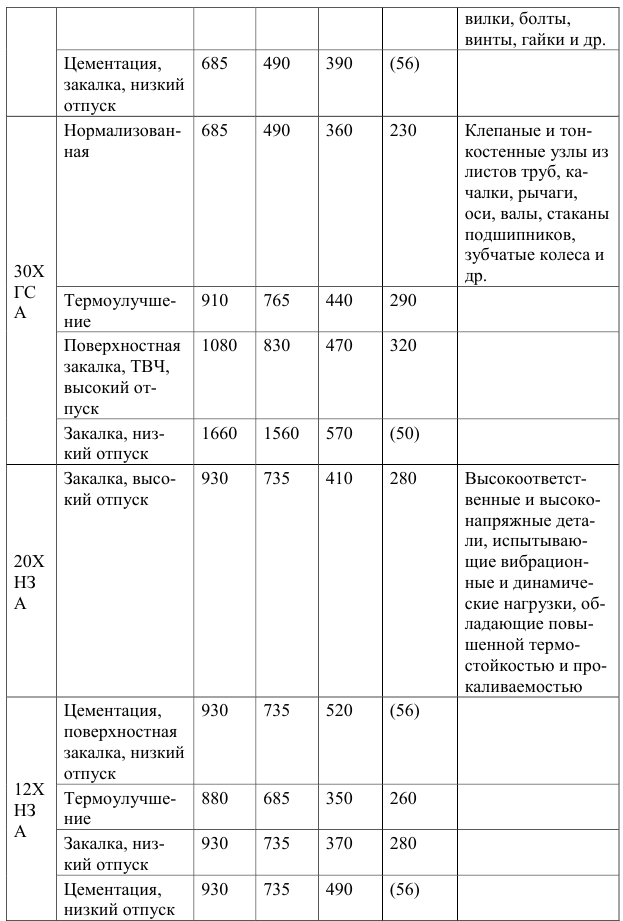 Конструкционные материалы