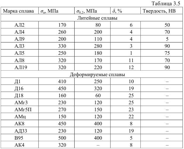 Конструкционные материалы