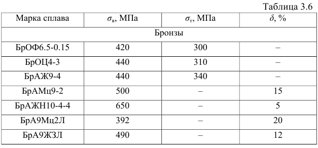Конструкционные материалы