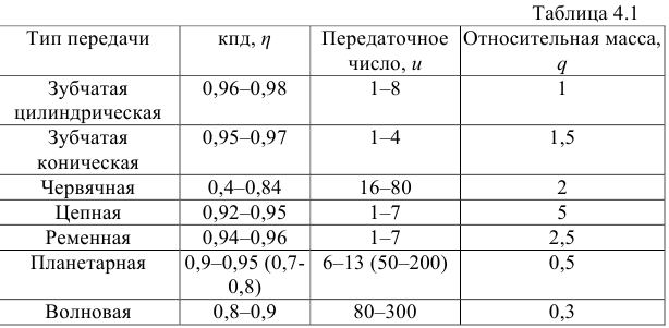 Механические передачи