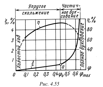 Ременные передачи