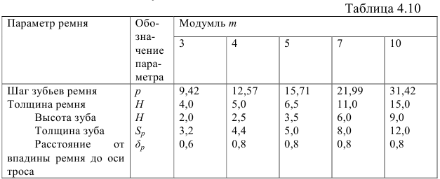 Ременные передачи