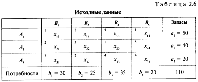 Транспортная задача: как оптимально организовать поставку грузов от поставщиков к потребителям