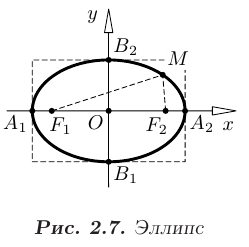 Эллипс в математике