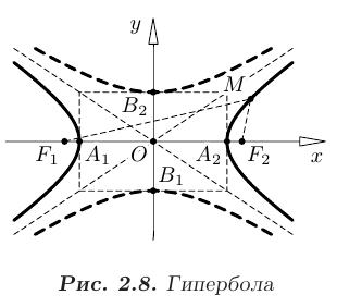 Гипербола в математике