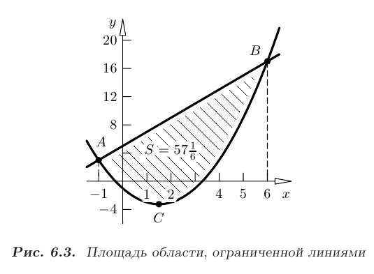 Вычисление площади плоской фигуры в математике