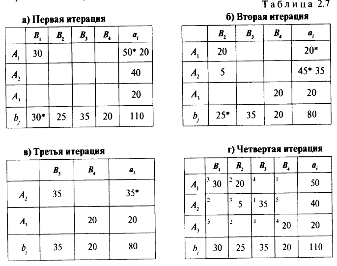 Транспортная задача: как оптимально организовать поставку грузов от поставщиков к потребителям