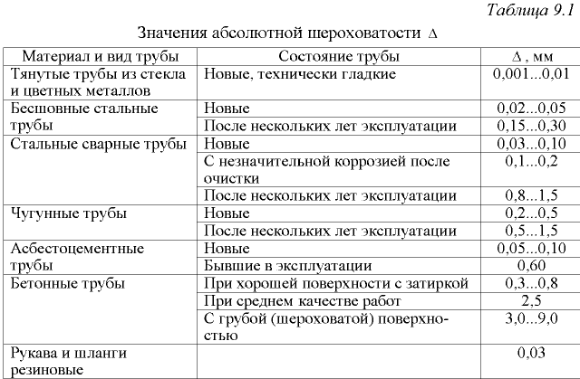 Примеры решения задач по гидравлике