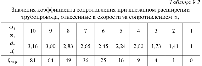 Примеры решения задач по гидравлике