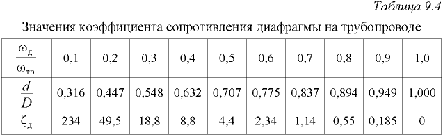 Примеры решения задач по гидравлике