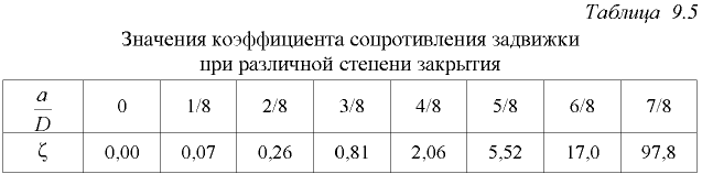 Примеры решения задач по гидравлике