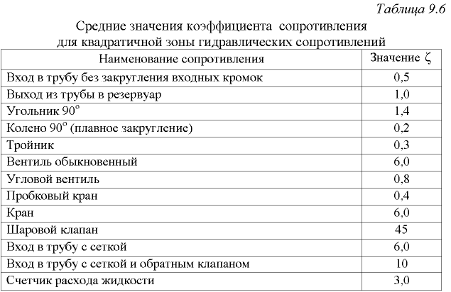 Примеры решения задач по гидравлике