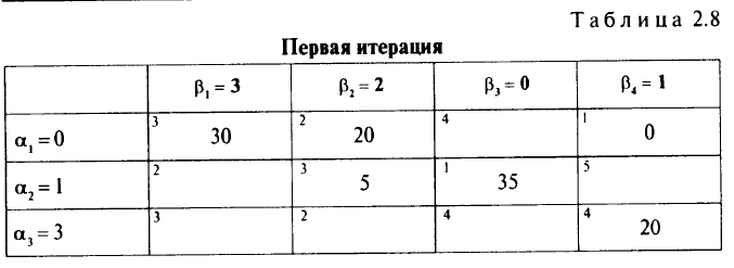 Транспортная задача: как оптимально организовать поставку грузов от поставщиков к потребителям