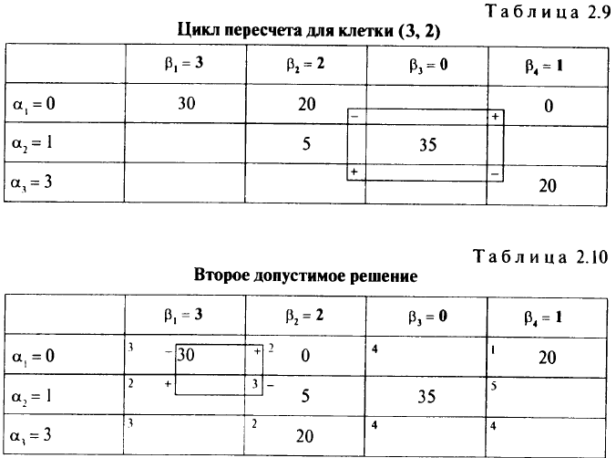 Транспортная задача: как оптимально организовать поставку грузов от поставщиков к потребителям