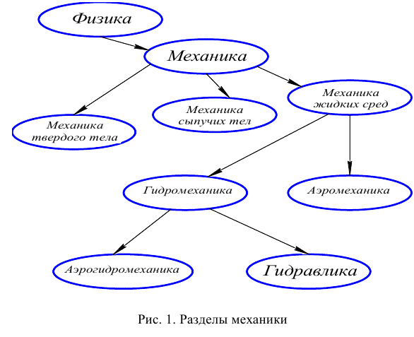 Гидравлика