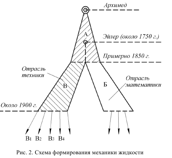 Гидравлика