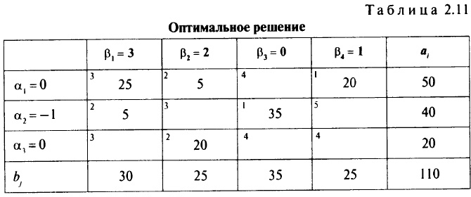 Транспортная задача: как оптимально организовать поставку грузов от поставщиков к потребителям