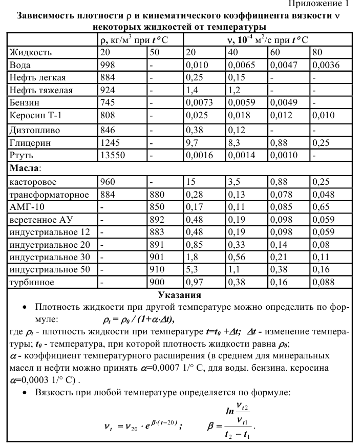 Примеры решения задач по гидромеханике