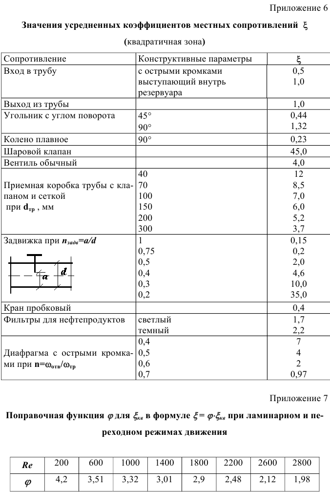 Примеры решения задач по гидромеханике