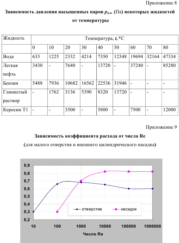 Примеры решения задач по гидромеханике