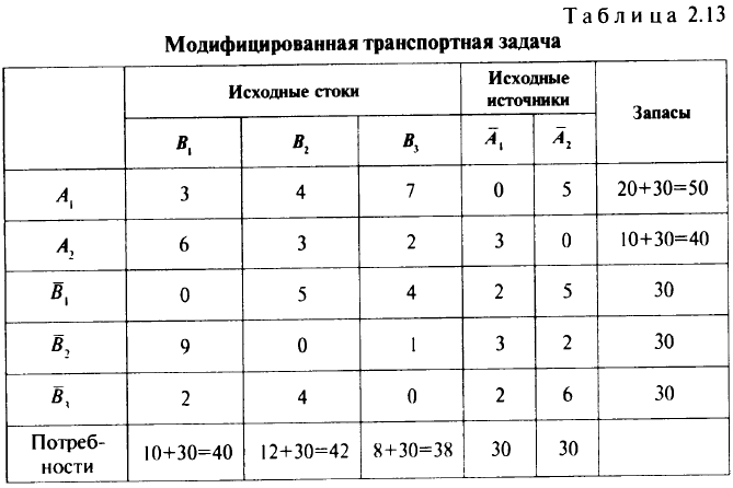 Задача о перевозках с перегрузкой