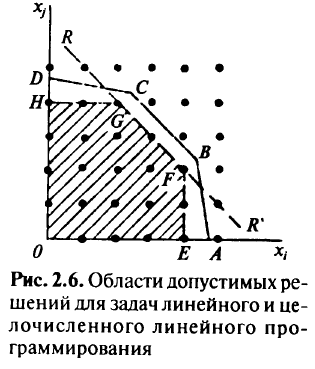 Целочисленное линейное программирование