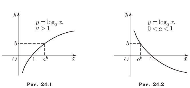 Логарифмические неравенства с постоянными  основаниями с примерами решения