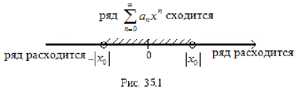 Понятие степенного ряда. Радиус и интервал сходимости