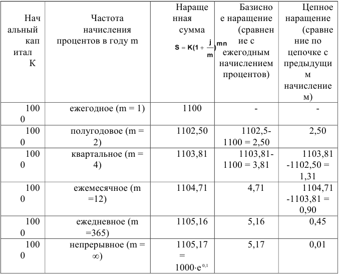 Решение задач по финансовой математике