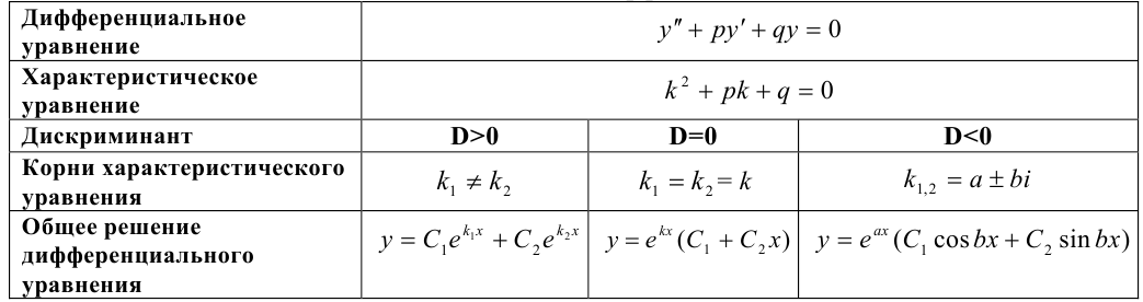 Линейные однородные дифференциальные уравнения второго порядка с постоянными коэффициентами