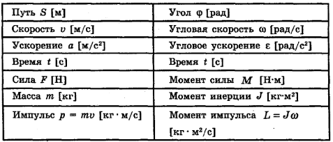 Примеры решения задач по физике