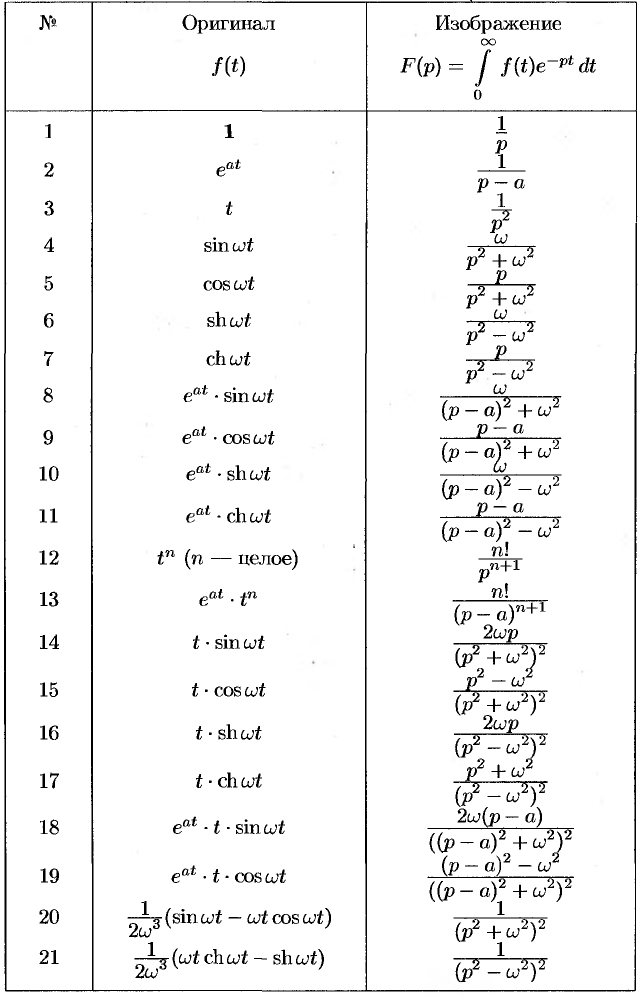 Свойства преобразования Лапласа