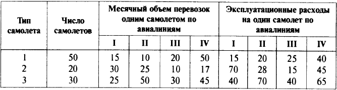 Задача о закреплении самолетов за воздушными линиями