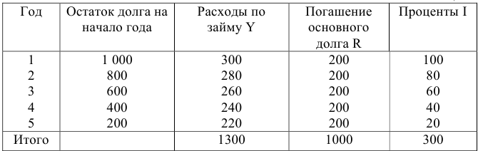 Финансовая математика задачи с решением