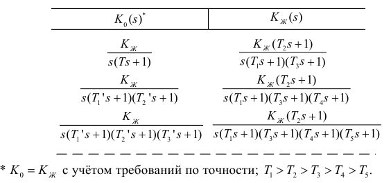 Задачи теории автоматического управления