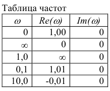 Примеры решения задач по теории автоматического управления