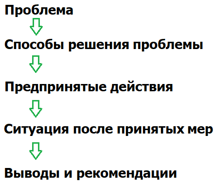 Структура практической части дипломной работы