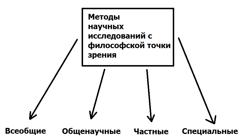 Методы исследования в курсовой работе