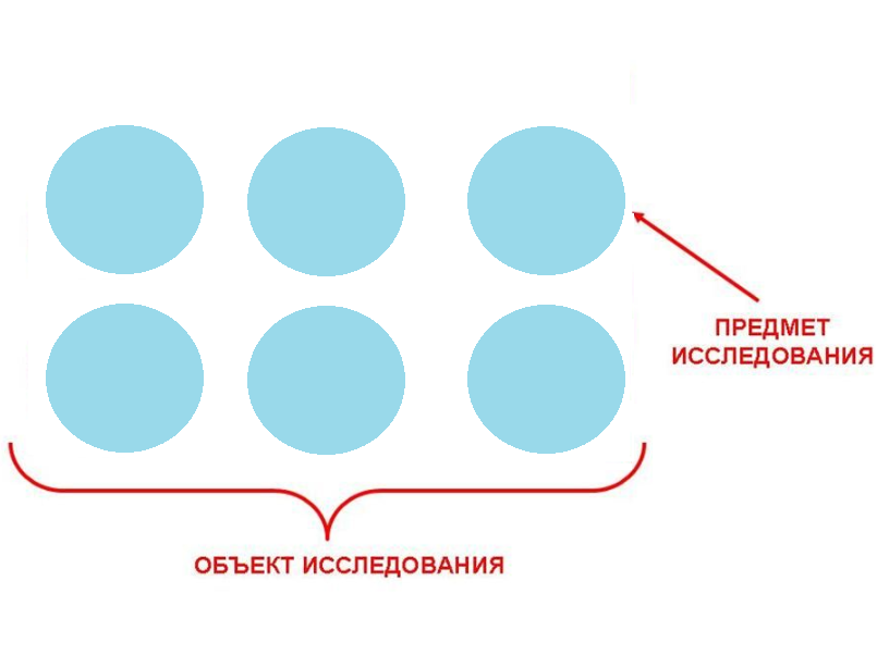 Объект и предмет в курсовой работе