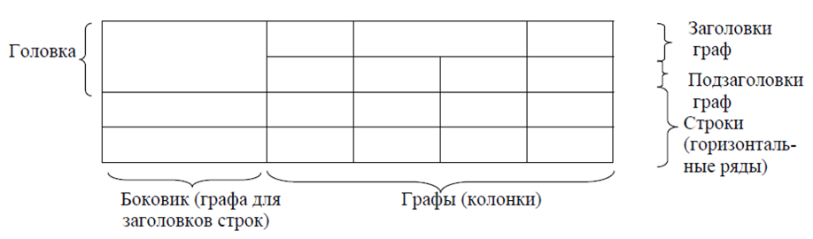 Таблицы в курсовой работе