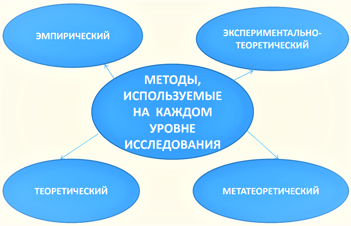 Методы исследования в курсовой работе