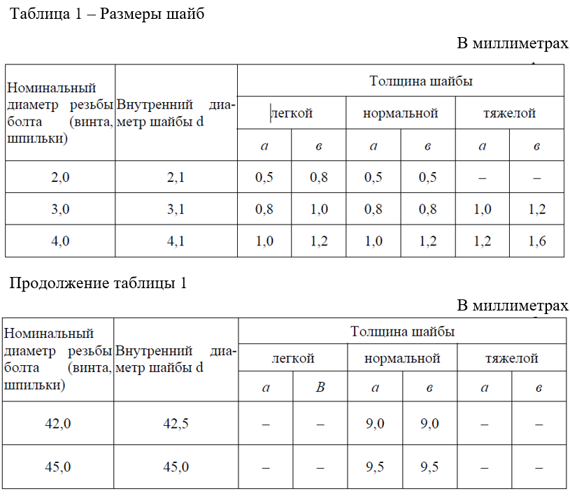 Оформление таблиц в курсовой работе по ГОСТу