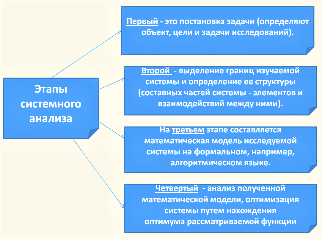 Методы исследования в курсовой работе