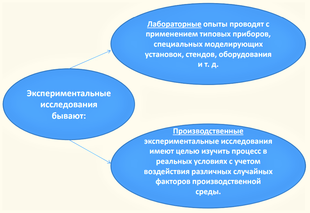 Методы исследования в курсовой работе