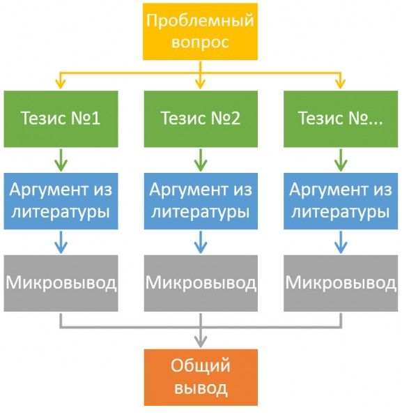 Сочинение