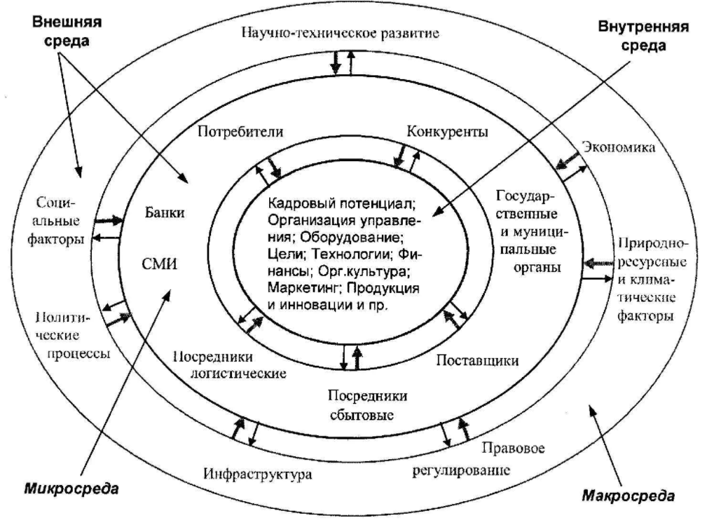 Внешняя среда предприятия: значение и характеристика - Понятие "внешняя среда организации"