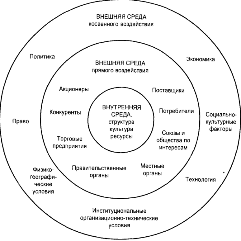 Внутренняя и внешняя среда организации - Цель